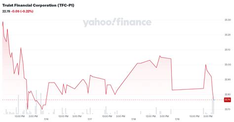 yahoo! finance truist.